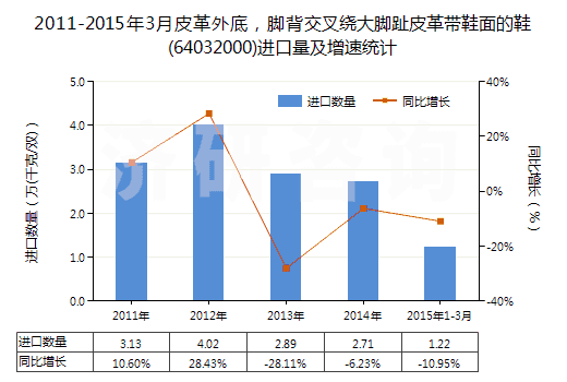 2011-2015年3月皮革外底，腳背交叉繞大腳趾皮革帶鞋面的鞋(64032000)進口量及增速統(tǒng)計